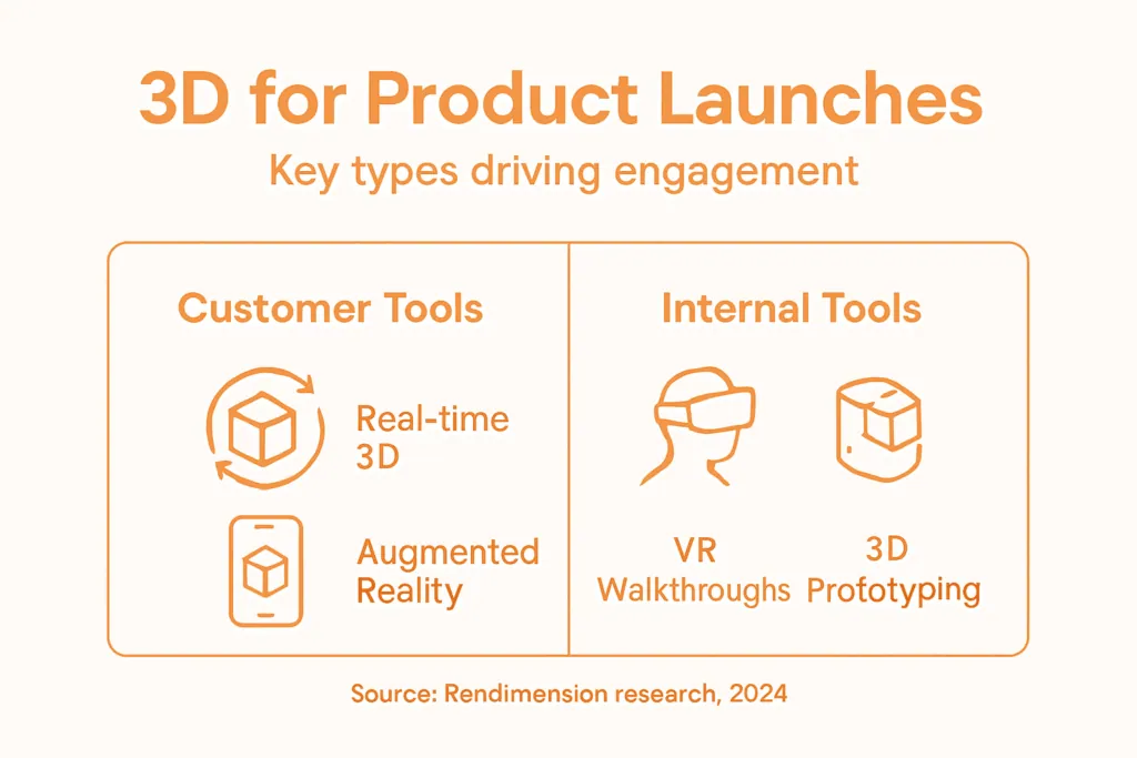 Role of 3D in Product Launches: Driving Engagement