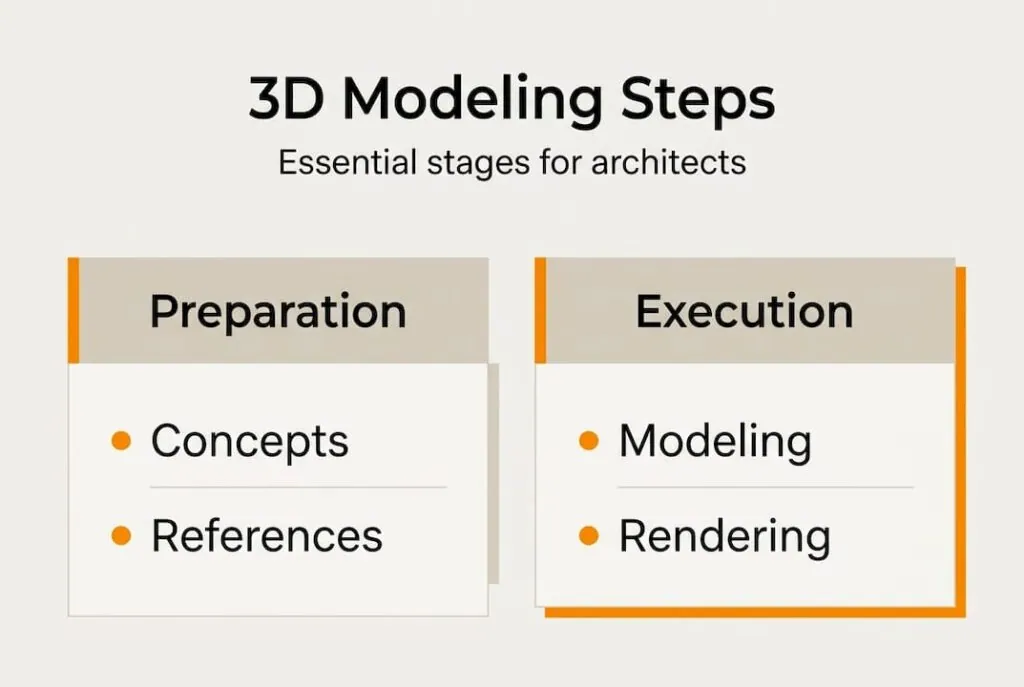 Step by step 3D modeling guide for architects 2026